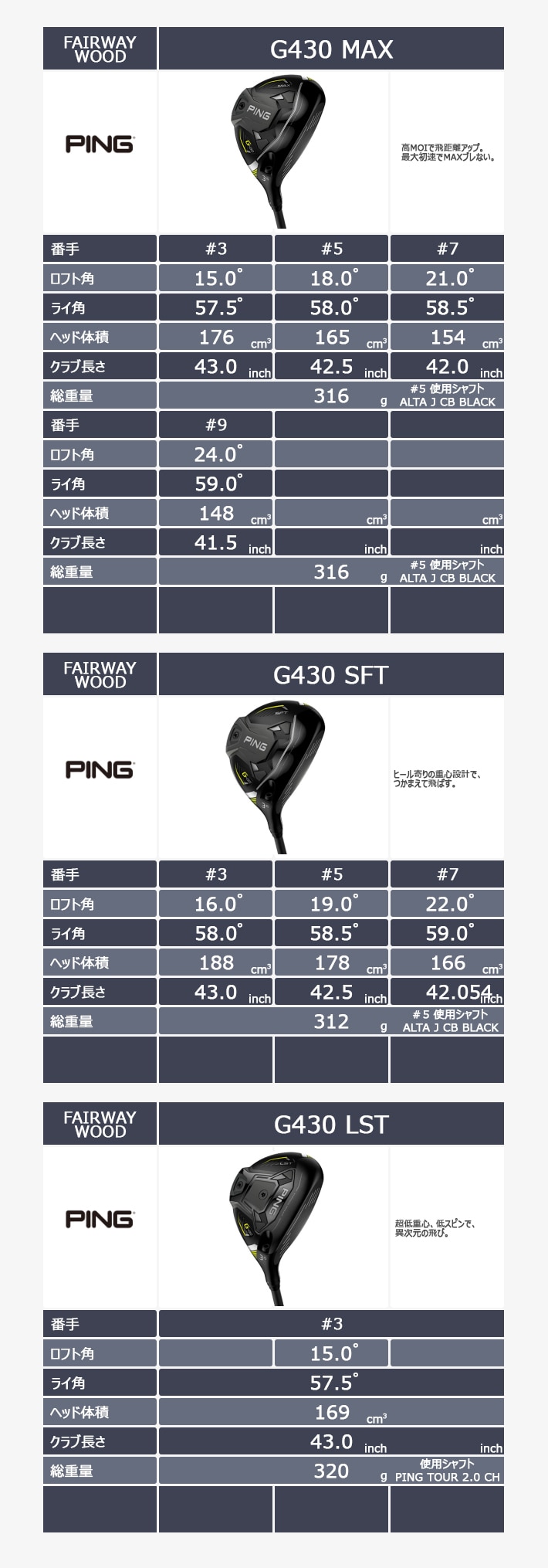 ヨドバシ.com - PING ピン G430 MAX フェアウェイウッド ALTA J CB BLACK（カーボン）（R） #5 ロフト角18°  2022年モデル [ゴルフ フェアウェイウッド] 通販【全品無料配達】