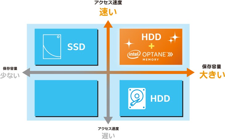 アクセス速度速い 保存容量大きい