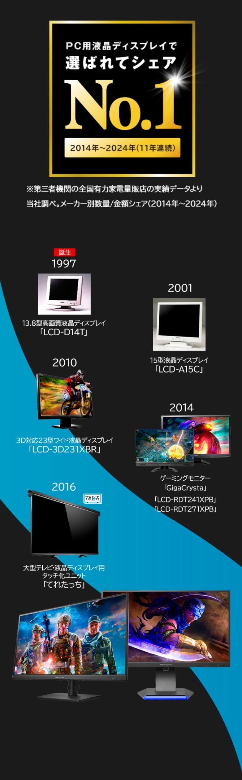 アイオーの液晶の歴史