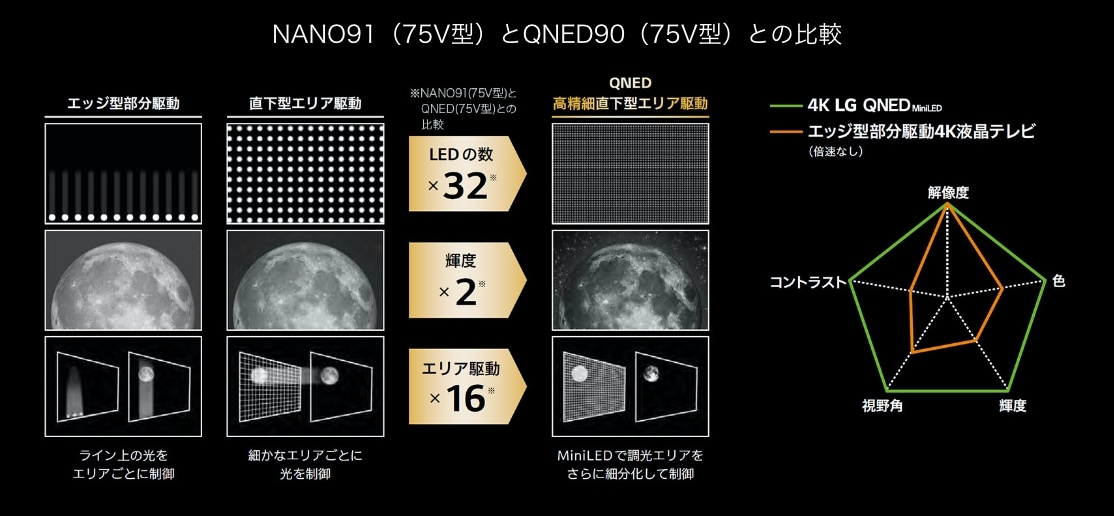 NANO91(75V)とQNED90(75V型)との比較