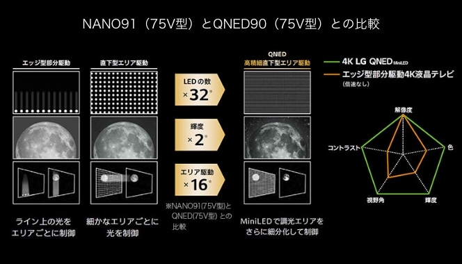 NANO91(75V)とQNED90(75V型)との比較