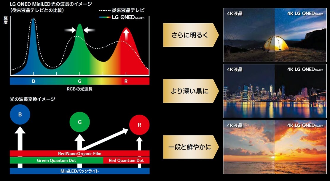 色再現・解像度の進化