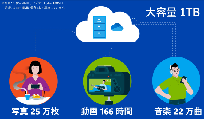 大容量 1 TB (写真 25 万枚/動画 166 時間/音楽 22 万曲)