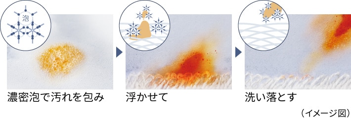 濃密泡で汚れを包み 浮かせて 洗い落とす