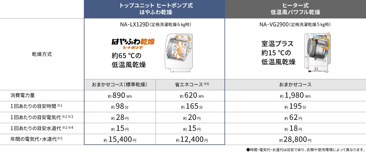 「トップユニット ヒートポンプ式 はやふわ乾燥」と「ヒーター式低温風パワフル乾燥」の比較表