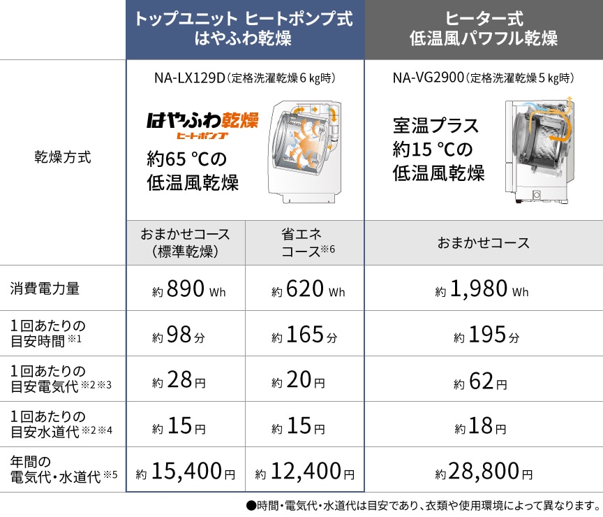 「トップユニット ヒートポンプ式 はやふわ乾燥」と「ヒーター式低温風パワフル乾燥」の比較表