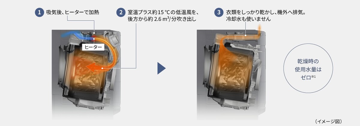 縮み・シワを抑えて乾燥