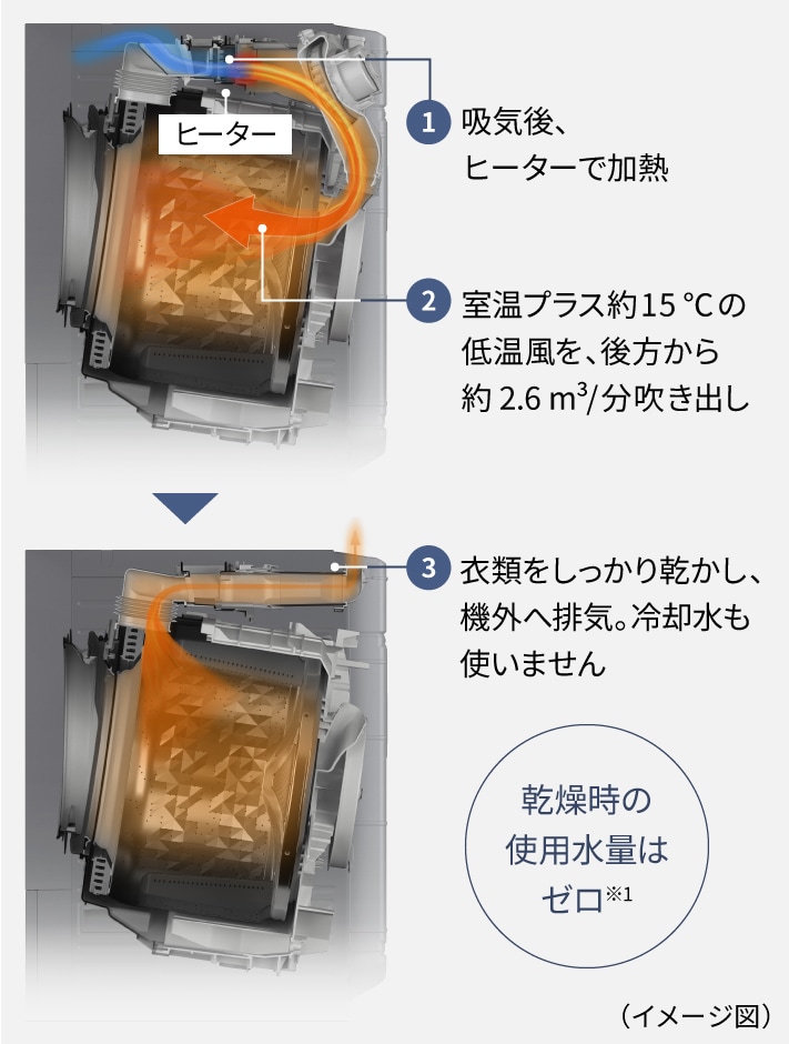 縮み・シワを抑えて乾燥