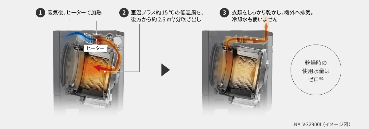 縮み・シワを抑えて乾燥