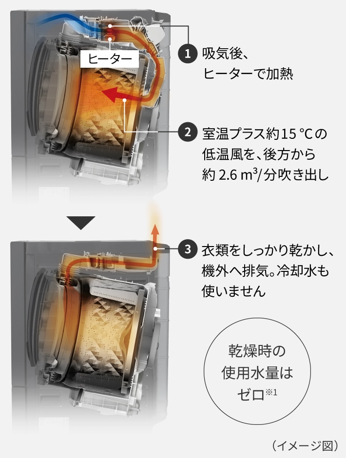 縮み・シワを抑えて乾燥