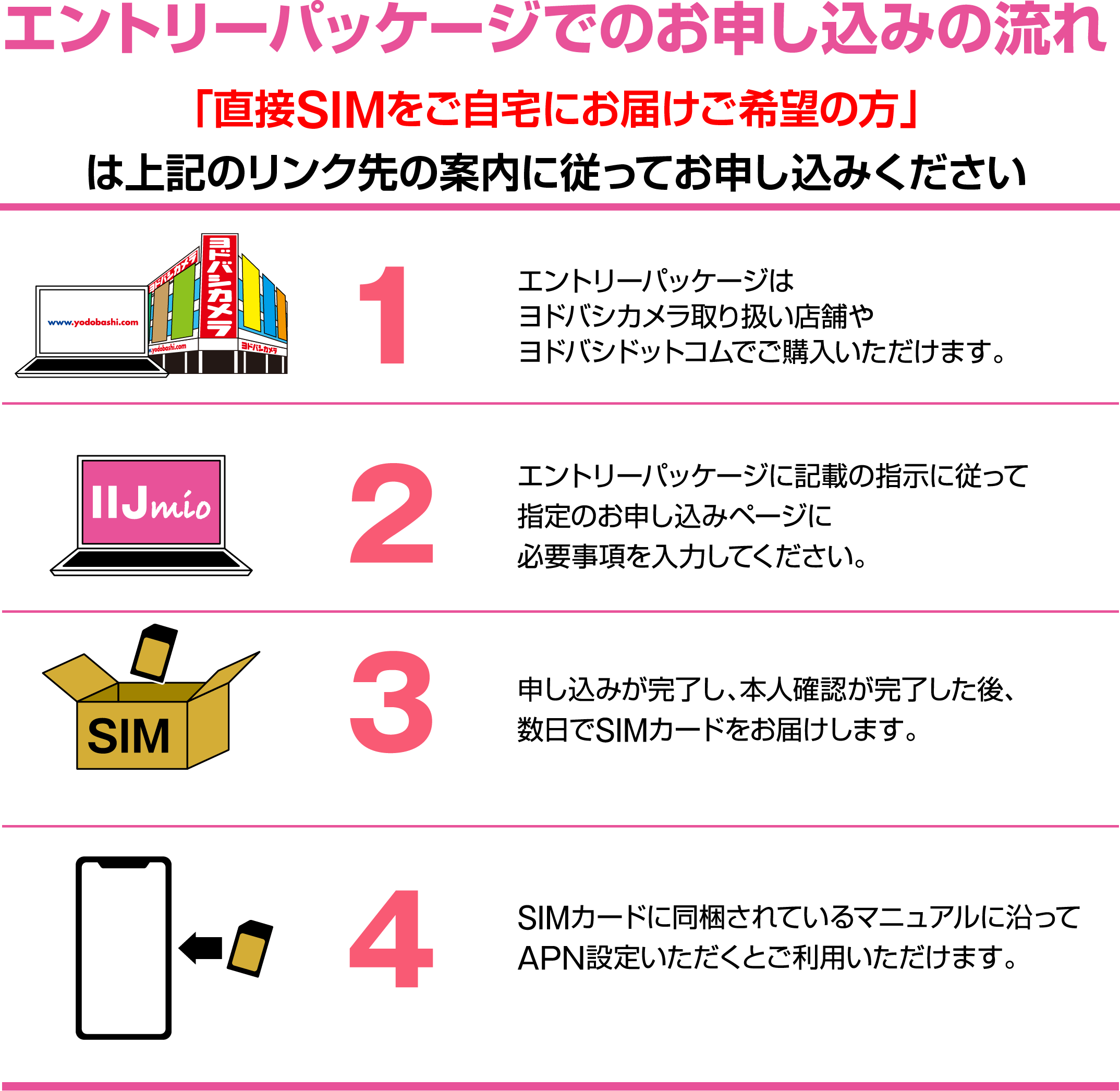 エントリーパッケージでのお申し込みの流れ
