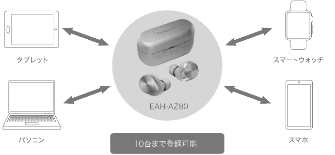 「マルチペアリング」機能に対応。最大10台まで登録可能