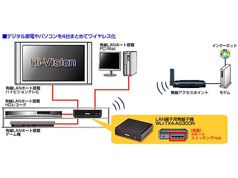 ヨドバシ Com バッファロー Buffalo Wli Tx4 Ag300n Airstation