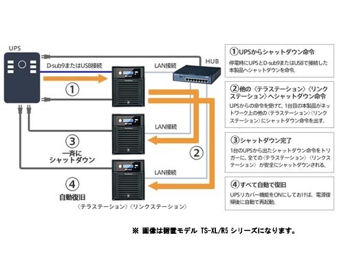 ヨドバシ.com - バッファロー BUFFALO LAN接続 RAID対応NAS 外付ハードディスク 4TB TS-X4.0TL/R5  通販【全品無料配達】