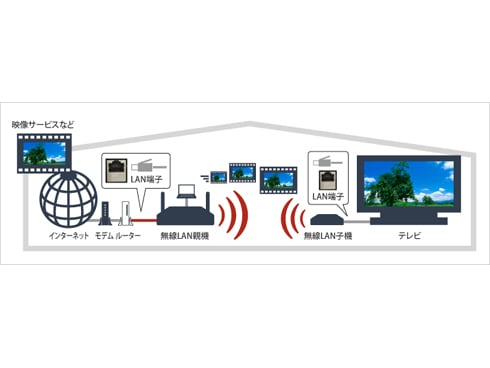 ヨドバシ Com バッファロー Buffalo Wzr Hp Ag300h Ev Ieee802 11n A B G 無線lanブロードバンドルータ Lan端子用無線lan子機セット Airstation Nfinitiシリーズ 通販 全品無料配達