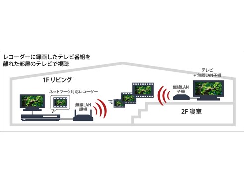 ヨドバシ Com バッファロー Buffalo Wzr Hp Ag300h Ev Ieee802 11n A B G 無線lanブロードバンドルータ Lan端子用無線lan子機セット Airstation Nfinitiシリーズ 通販 全品無料配達