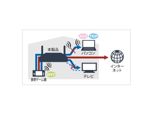 ヨドバシ Com バッファロー Buffalo Wzr Hp Ag300h Ev Ieee802 11n A B G 無線lanブロードバンドルータ Lan端子用無線lan子機セット Airstation Nfinitiシリーズ 通販 全品無料配達