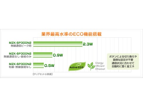 PLANEX 双方向通信対応 Wi-Fiシンプルプリントサーバ(LAN×2/USB 2.0ポート) MZK-SP300N2