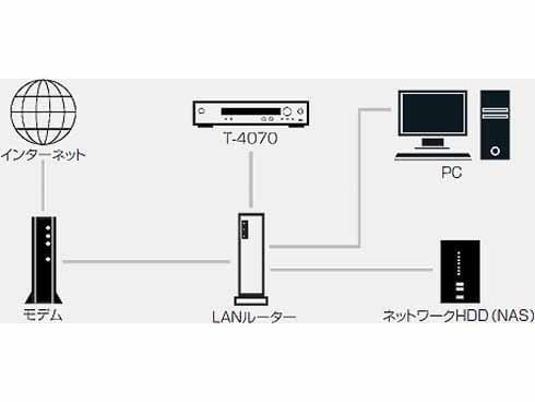 ヨドバシ.com - オンキヨー ONKYO T-4070(S) [ネットワークチューナー