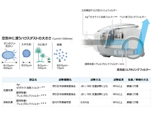 Panasonic　MC-SXD410-W airsis 掃除機　サンヨ― 掃除機の鬼が作ったに違いないと思えるほどのこだわりとレベルに