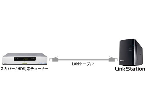 導入が簡単なLAN接続ハードディスク【LANDISK Tera】 | IO DATA