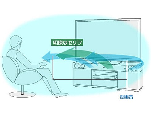 ヨドバシ.com - パナソニック Panasonic ラックシアター 42V