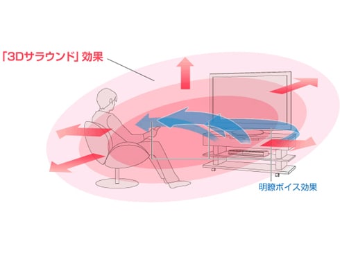 ヨドバシ.com - パナソニック Panasonic ラックシアター 42V