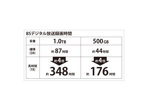 ヨドバシ.com - バッファロー BUFFALO USB2.0接続 BS4倍・地デジ3倍録画対応 テレビ用外付けハードディスク 500GB テレビ背面取付タイプ  hdx-pnu2/v レコロングシリーズ HDX-PN500U2/V 通販【全品無料配達】