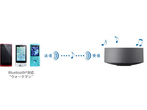 ヨドバシ.com - ソニー SONY 「ウォークマン」ドックコンポ