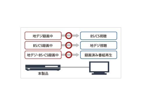 ヨドバシ.com - バッファロー BUFFALO 地上・BS・110度CS ヨドバシ.com - バッファロー BUFFALO 地上・BS・110度CS