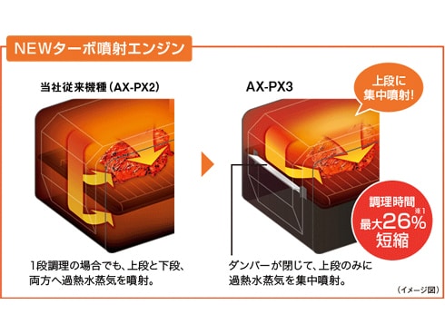 ヨドバシ.com - シャープ SHARP AX-PX3-R [ウォーターオーブン（30L/2