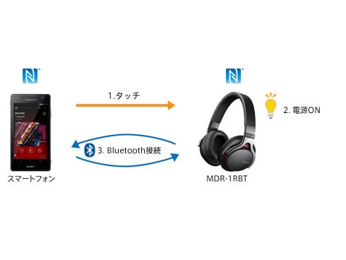 ヨドバシ.com - ソニー SONY ワイヤレスステレオヘッドセット