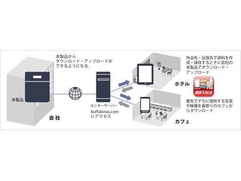 ヨドバシ.com - バッファロー BUFFALO LAN接続 外付け