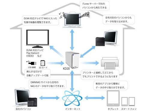 Shuttle NAS組み立てキット OMNINAS KD20 元箱あり - メルカリ