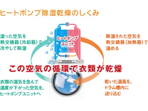 ヨドバシ.com - パナソニック Panasonic ドラム式洗濯乾燥機(7.0