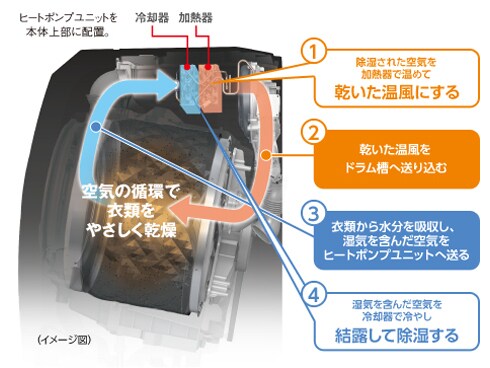 ヨドバシ.com - パナソニック Panasonic ななめ型ドラム式洗濯乾燥機（10kg） 左開き 泡洗浄 エコナビ搭載 クリスタルホワイト NA- VX9300L-W 通販【全品無料配達】