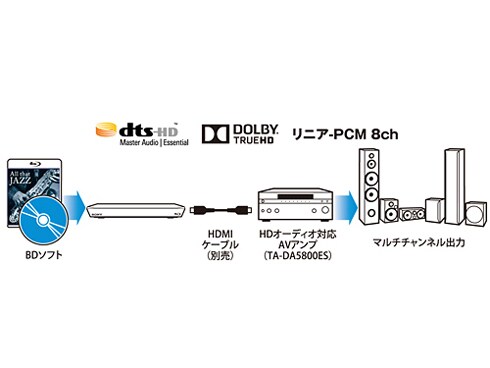 ヨドバシ.com - ソニー SONY BDZ-E510 [ブルーレイディスクレコーダー 