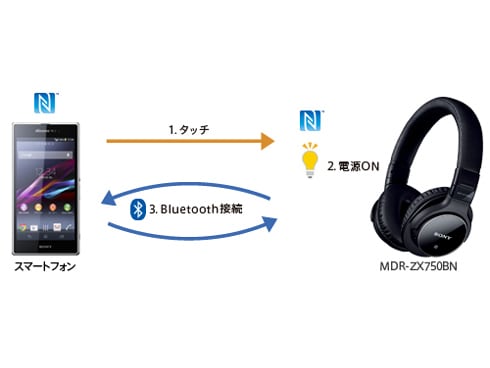 Amazon.com: Sony MDRZX750BN Bluetooth and Noise Cancelling