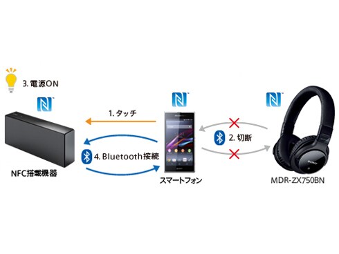 ヨドバシ.com - ソニー SONY MDR-ZX750BN B [ワイヤレスノイズキャンセ