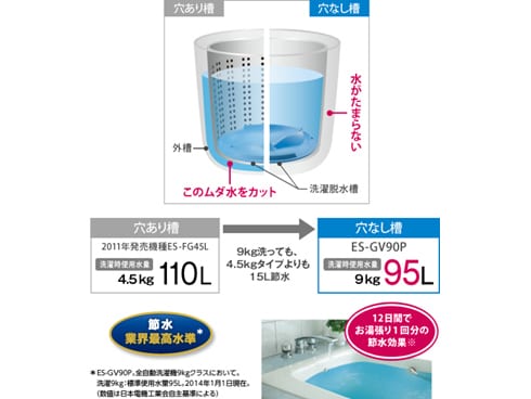 ヨドバシ.com - シャープ SHARP ES-GV90P-N [全自動洗濯機（9.0kg