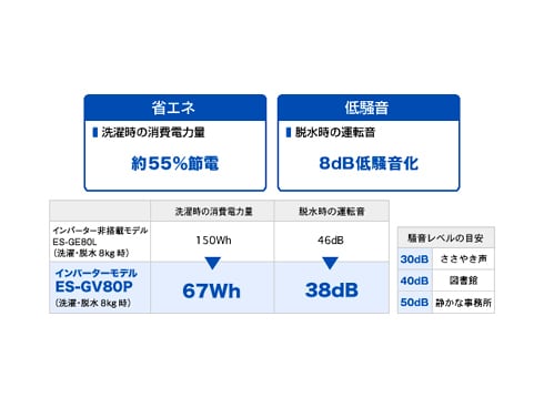 ヨドバシ.com - シャープ SHARP 全自動洗濯機（8.0kg） ピンク