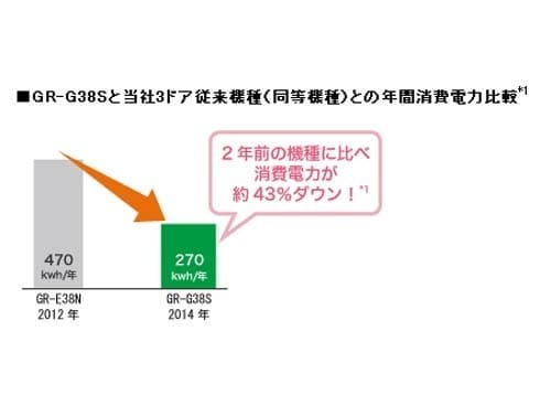 ヨドバシ.com - 東芝 TOSHIBA 冷蔵庫 Gシリーズ （375L・右開き） 3ドア シルバー GR-G38S(S) 通販【全品無料配達】