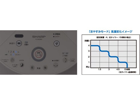 ヨドバシ.com - シャープ SHARP コードレス3Dファン 高濃度