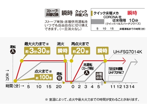 ヨドバシ.com - コロナ CORONA スペースネオ床暖 寒冷地用大型ストーブ (木造：18畳、コンクリート：29畳) FF式輻射＋床暖 タンク/ 床暖パネル別売 ロイヤルホワイト UH-FSG7014K-W 通販【全品無料配達】