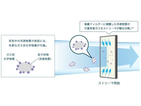 ヨドバシ.com - ダイキン DAIKIN 光速ストリーマ搭載加湿空気 ヨドバシ.com - ダイキン DAIKIN 光速ストリーマ搭載加湿空気