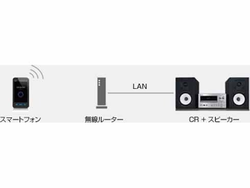 ヨドバシ.com - オンキヨー ONKYO ネットワークCDレシーバー ハイレゾ音源対応 ブラック CR-N765（B） 通販【全品無料配達】