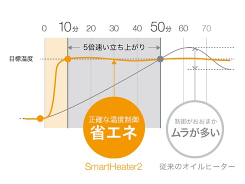 ヨドバシ.com - BALMUDA バルミューダ SmartHeater2（スマート
