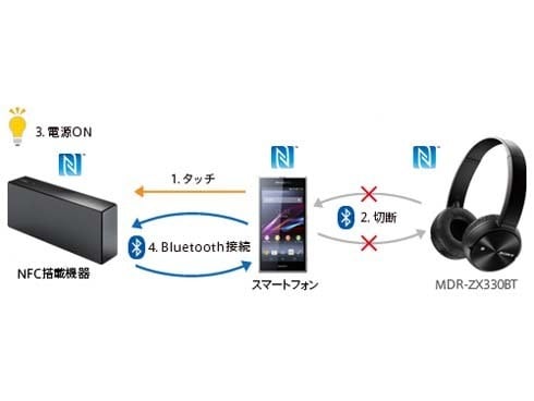 ヨドバシ.com - ソニー SONY MDR-ZX330BT [ワイヤレス ステレオヘッド