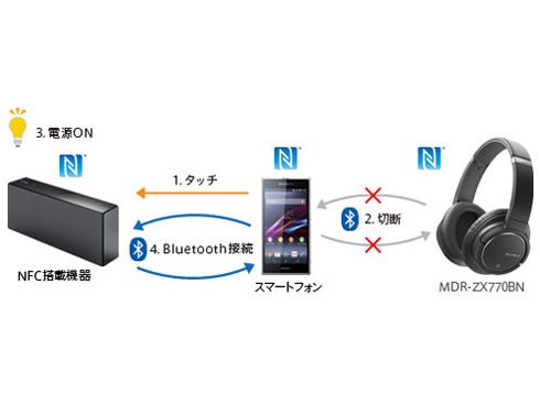 ヨドバシ.com - ソニー SONY MDR-ZX770BN L [ワイヤレスノイズキャンセ