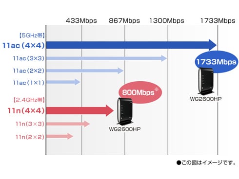 ヨドバシ.com - NEC エヌイーシー 無線LANルーター Aterm WG2600HP イーサネットコンバータセット PA-WG2600HP/E  通販【全品無料配達】